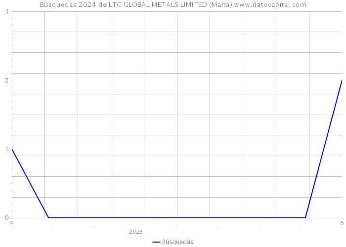 Búsquedas 2024 de LTC GLOBAL METALS LIMITED (Malta) 