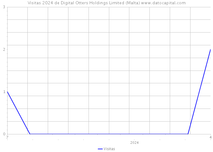 Visitas 2024 de Digital Otters Holdings Limited (Malta) 