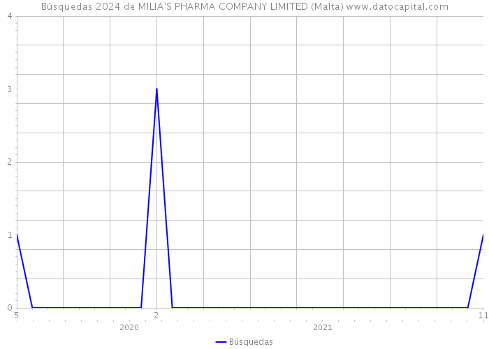 Búsquedas 2024 de MILIA'S PHARMA COMPANY LIMITED (Malta) 