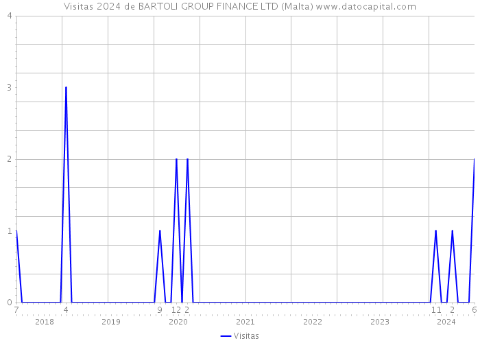 Visitas 2024 de BARTOLI GROUP FINANCE LTD (Malta) 