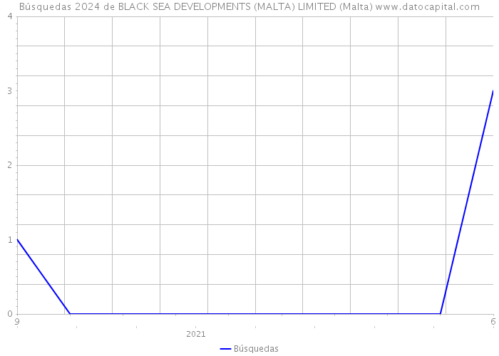 Búsquedas 2024 de BLACK SEA DEVELOPMENTS (MALTA) LIMITED (Malta) 