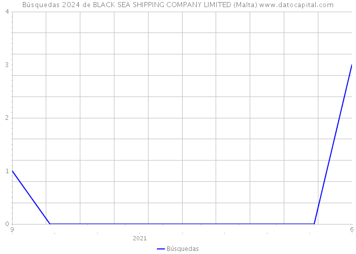 Búsquedas 2024 de BLACK SEA SHIPPING COMPANY LIMITED (Malta) 