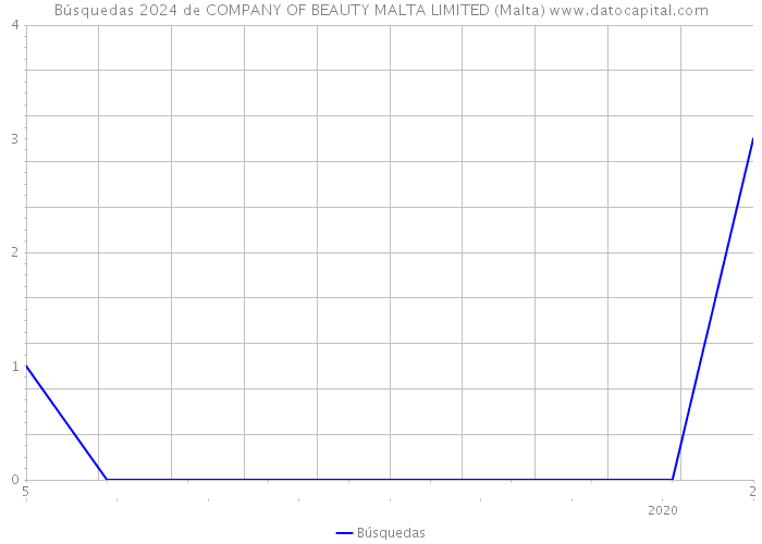 Búsquedas 2024 de COMPANY OF BEAUTY MALTA LIMITED (Malta) 