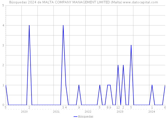 Búsquedas 2024 de MALTA COMPANY MANAGEMENT LIMITED (Malta) 