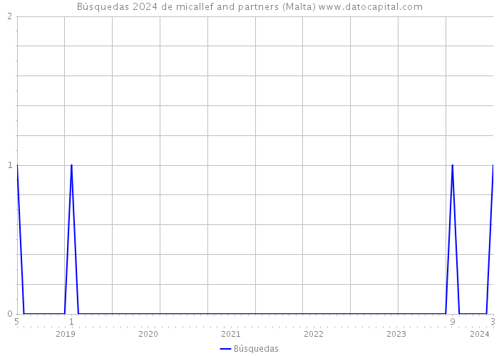 Búsquedas 2024 de micallef and partners (Malta) 