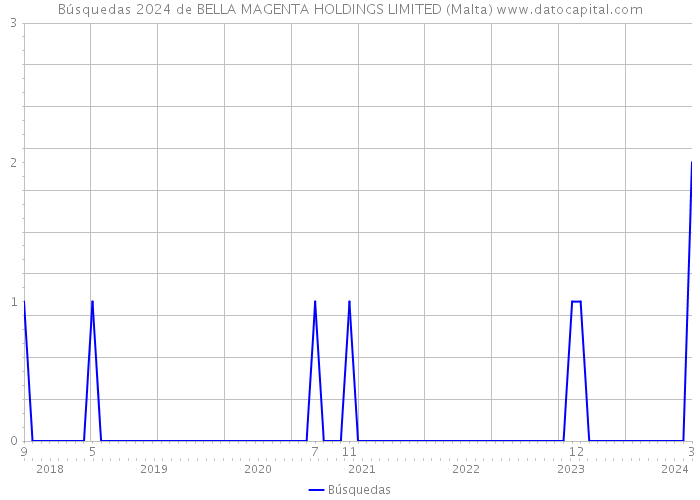 Búsquedas 2024 de BELLA MAGENTA HOLDINGS LIMITED (Malta) 