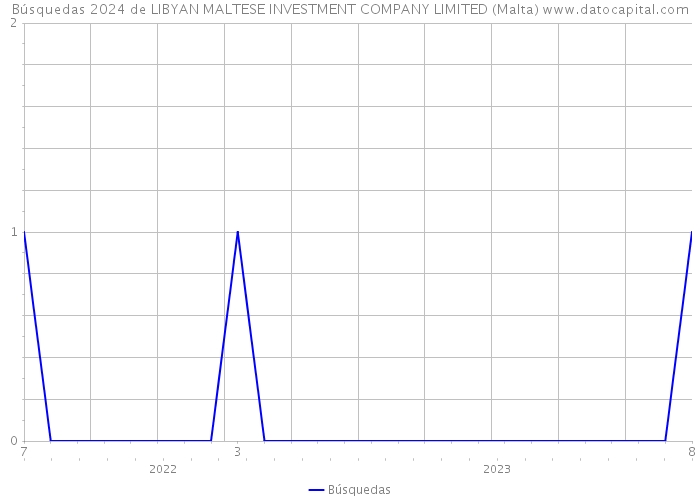 Búsquedas 2024 de LIBYAN MALTESE INVESTMENT COMPANY LIMITED (Malta) 