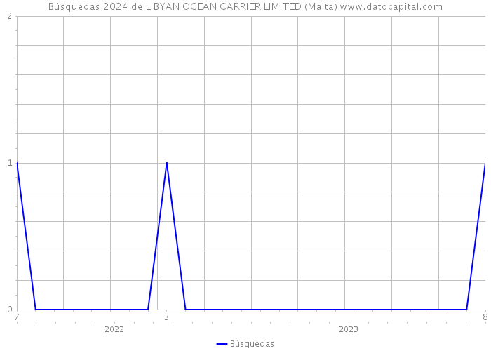 Búsquedas 2024 de LIBYAN OCEAN CARRIER LIMITED (Malta) 