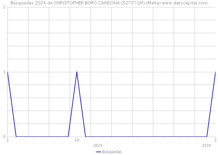Búsquedas 2024 de CHRISTOPHER BORG CARDONA (527371M) (Malta) 