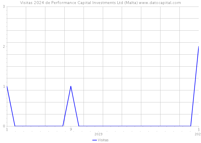 Visitas 2024 de Performance Capital Investments Ltd (Malta) 