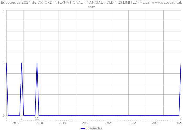 Búsquedas 2024 de OXFORD INTERNATIONAL FINANCIAL HOLDINGS LIMITED (Malta) 