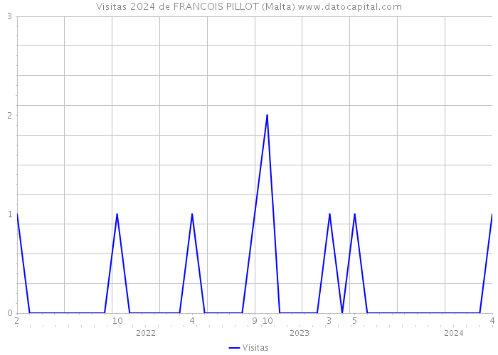 Visitas 2024 de FRANCOIS PILLOT (Malta) 