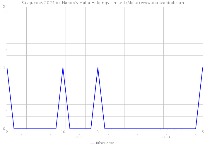 Búsquedas 2024 de Nando's Malta Holdings Limited (Malta) 