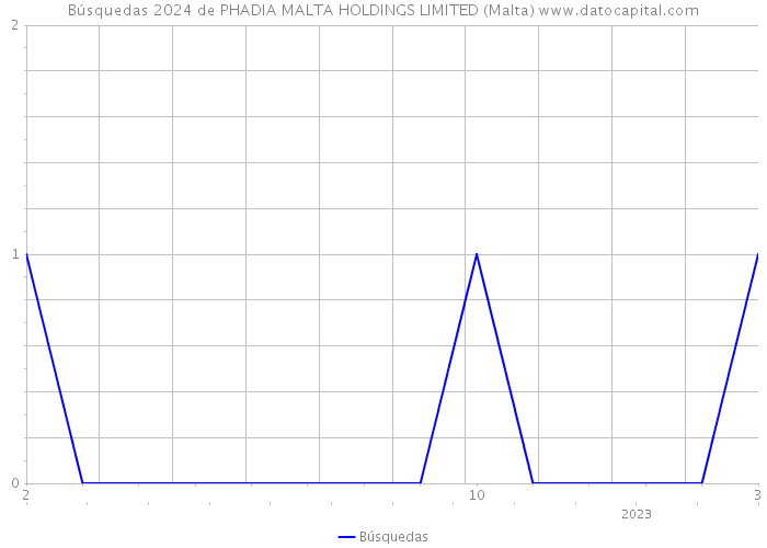 Búsquedas 2024 de PHADIA MALTA HOLDINGS LIMITED (Malta) 