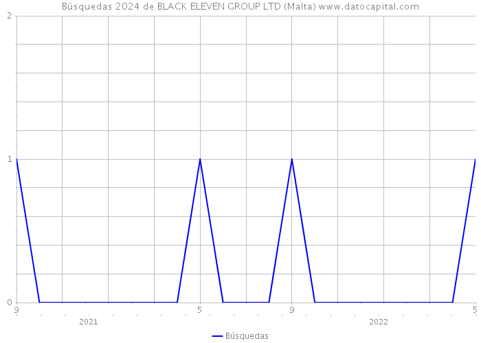 Búsquedas 2024 de BLACK ELEVEN GROUP LTD (Malta) 