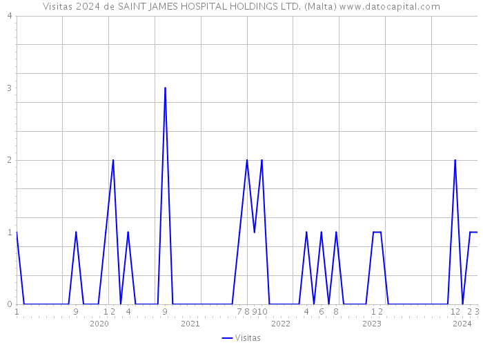 Visitas 2024 de SAINT JAMES HOSPITAL HOLDINGS LTD. (Malta) 