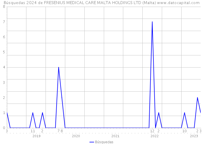 Búsquedas 2024 de FRESENIUS MEDICAL CARE MALTA HOLDINGS LTD (Malta) 