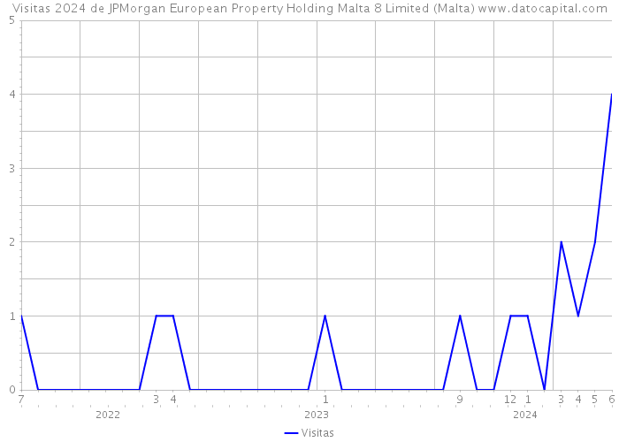 Visitas 2024 de JPMorgan European Property Holding Malta 8 Limited (Malta) 