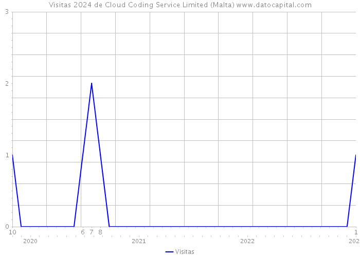 Visitas 2024 de Cloud Coding Service Limited (Malta) 
