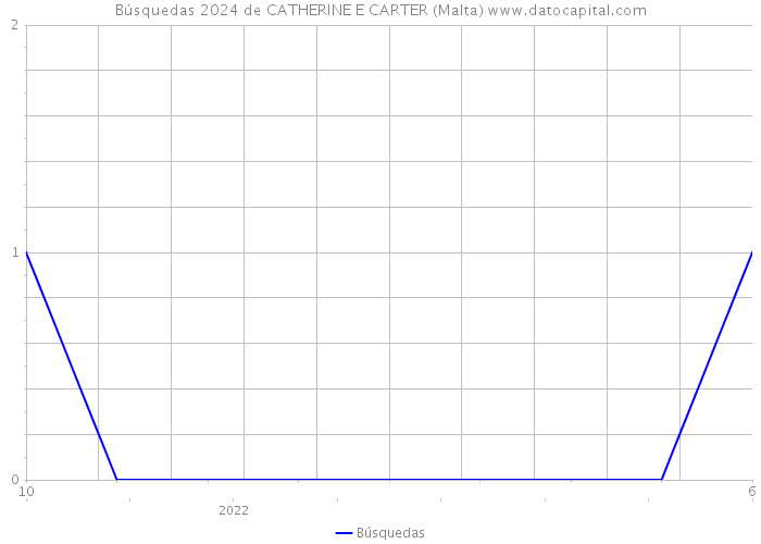 Búsquedas 2024 de CATHERINE E CARTER (Malta) 