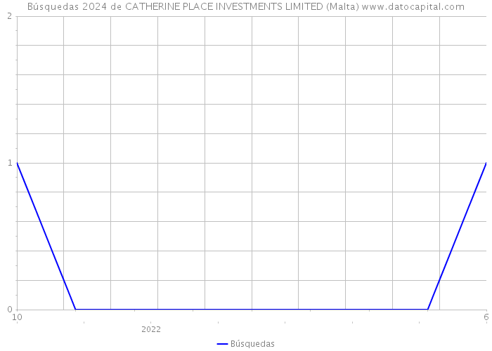Búsquedas 2024 de CATHERINE PLACE INVESTMENTS LIMITED (Malta) 