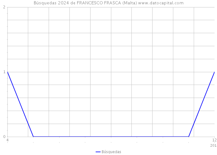 Búsquedas 2024 de FRANCESCO FRASCA (Malta) 