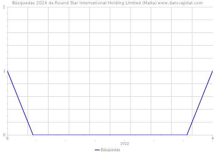 Búsquedas 2024 de Round Star International Holding Limited (Malta) 