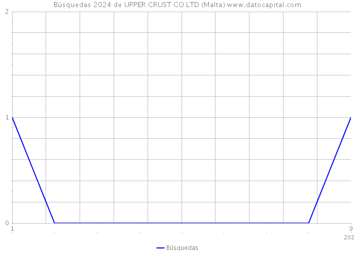 Búsquedas 2024 de UPPER CRUST CO LTD (Malta) 