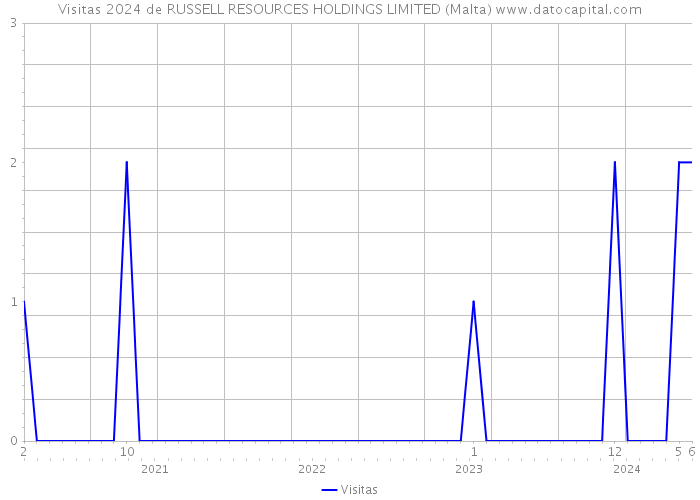 Visitas 2024 de RUSSELL RESOURCES HOLDINGS LIMITED (Malta) 