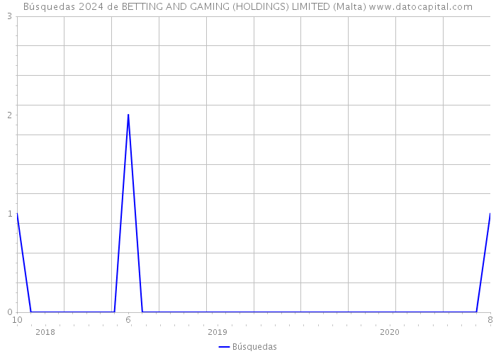 Búsquedas 2024 de BETTING AND GAMING (HOLDINGS) LIMITED (Malta) 