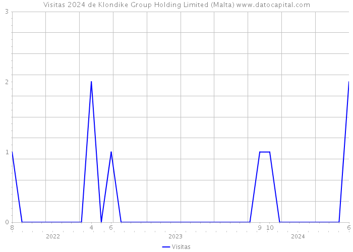 Visitas 2024 de Klondike Group Holding Limited (Malta) 