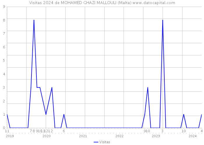 Visitas 2024 de MOHAMED GHAZI MALLOULI (Malta) 