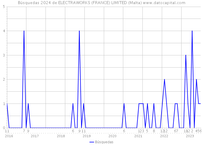 Búsquedas 2024 de ELECTRAWORKS (FRANCE) LIMITED (Malta) 