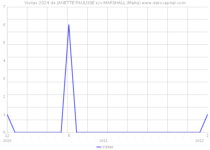Visitas 2024 de JANETTE PAULISSE e/v MARSHALL (Malta) 