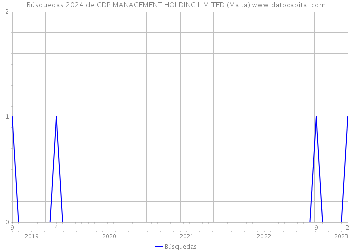 Búsquedas 2024 de GDP MANAGEMENT HOLDING LIMITED (Malta) 