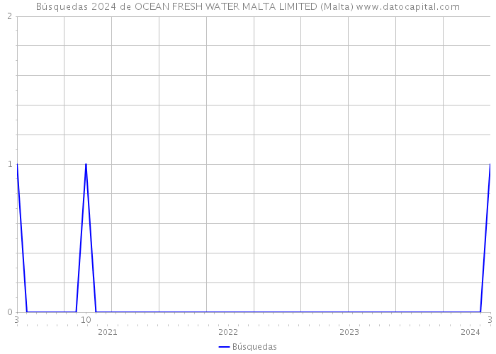 Búsquedas 2024 de OCEAN FRESH WATER MALTA LIMITED (Malta) 