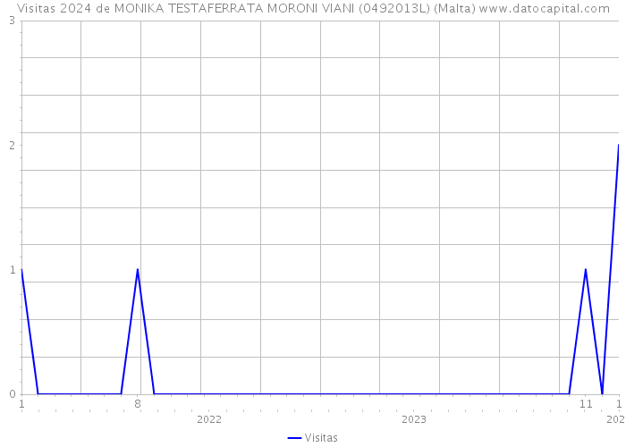 Visitas 2024 de MONIKA TESTAFERRATA MORONI VIANI (0492013L) (Malta) 