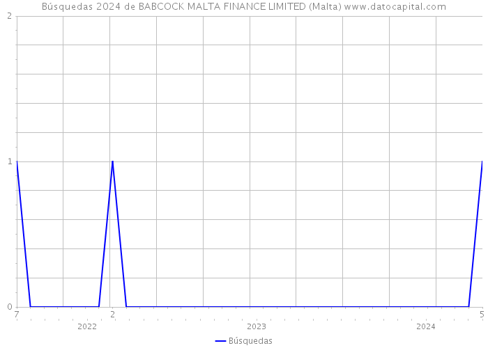 Búsquedas 2024 de BABCOCK MALTA FINANCE LIMITED (Malta) 