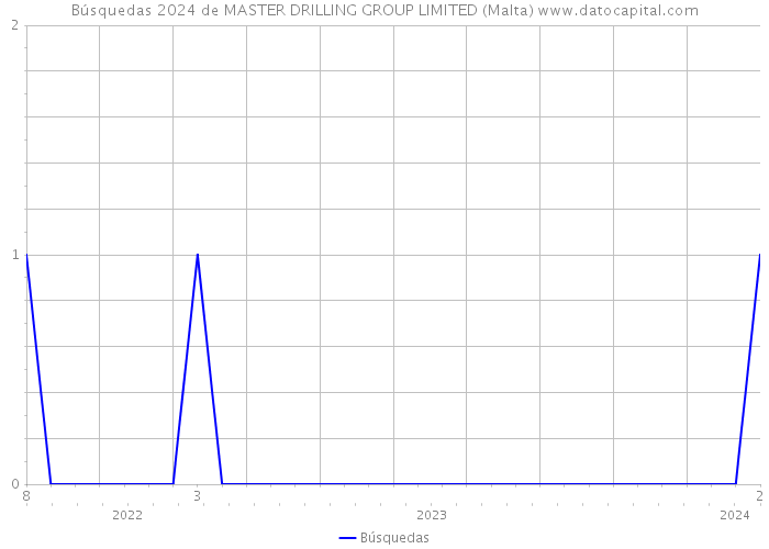 Búsquedas 2024 de MASTER DRILLING GROUP LIMITED (Malta) 