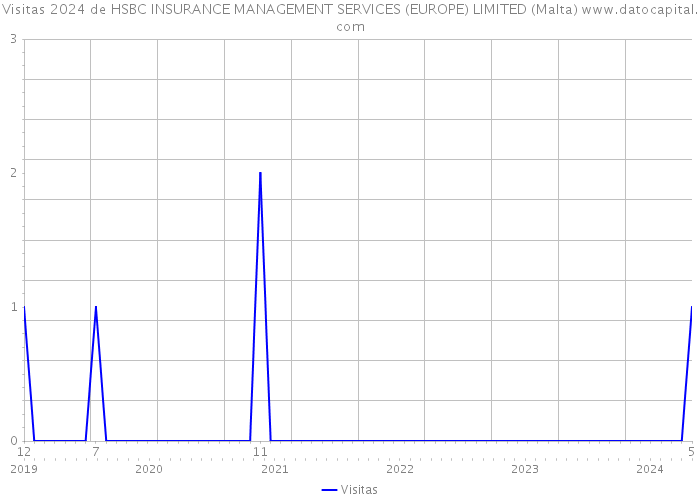 Visitas 2024 de HSBC INSURANCE MANAGEMENT SERVICES (EUROPE) LIMITED (Malta) 