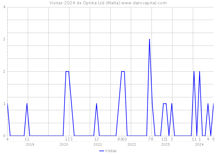 Visitas 2024 de Optika Ltd (Malta) 