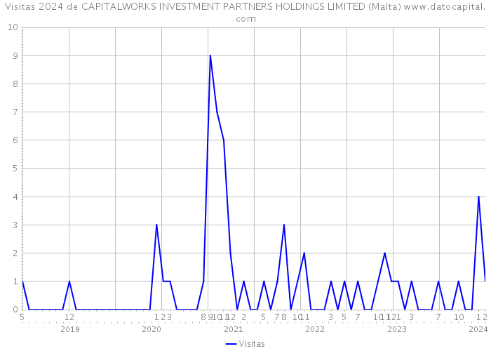 Visitas 2024 de CAPITALWORKS INVESTMENT PARTNERS HOLDINGS LIMITED (Malta) 