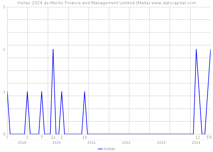 Visitas 2024 de Merito Finance and Management Limited (Malta) 