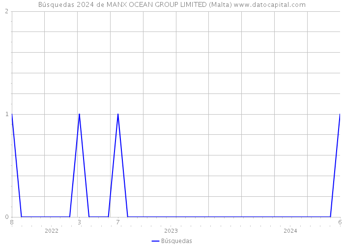Búsquedas 2024 de MANX OCEAN GROUP LIMITED (Malta) 