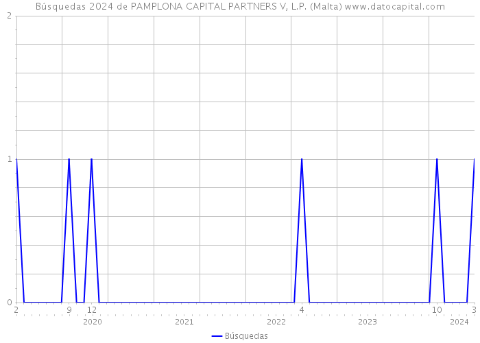 Búsquedas 2024 de PAMPLONA CAPITAL PARTNERS V, L.P. (Malta) 