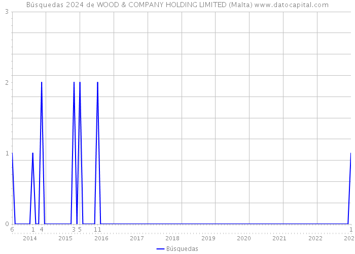Búsquedas 2024 de WOOD & COMPANY HOLDING LIMITED (Malta) 