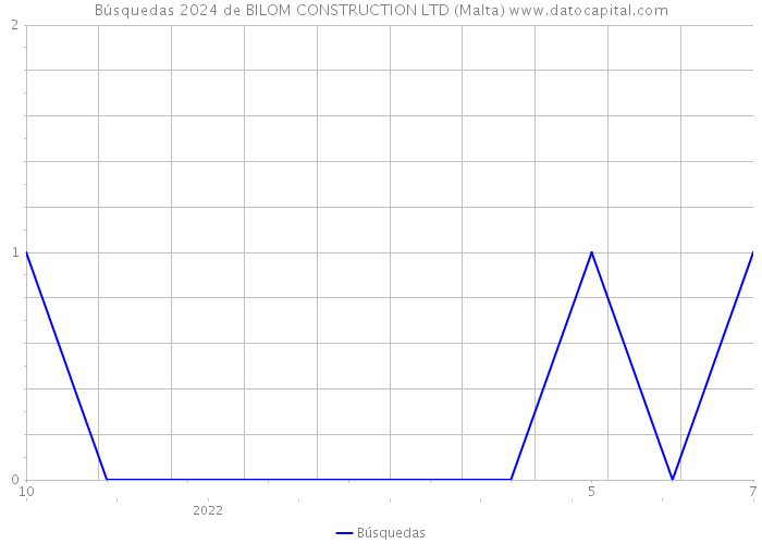 Búsquedas 2024 de BILOM CONSTRUCTION LTD (Malta) 