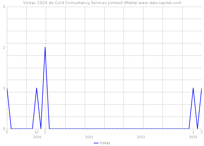 Visitas 2024 de Gold Consultancy Services Limited (Malta) 