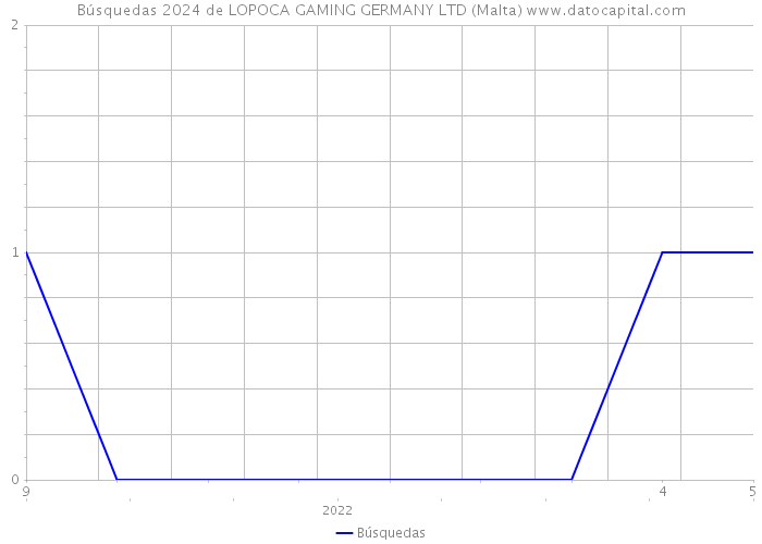 Búsquedas 2024 de LOPOCA GAMING GERMANY LTD (Malta) 