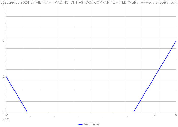 Búsquedas 2024 de VIETNAM TRADING JOINT-STOCK COMPANY LIMITED (Malta) 